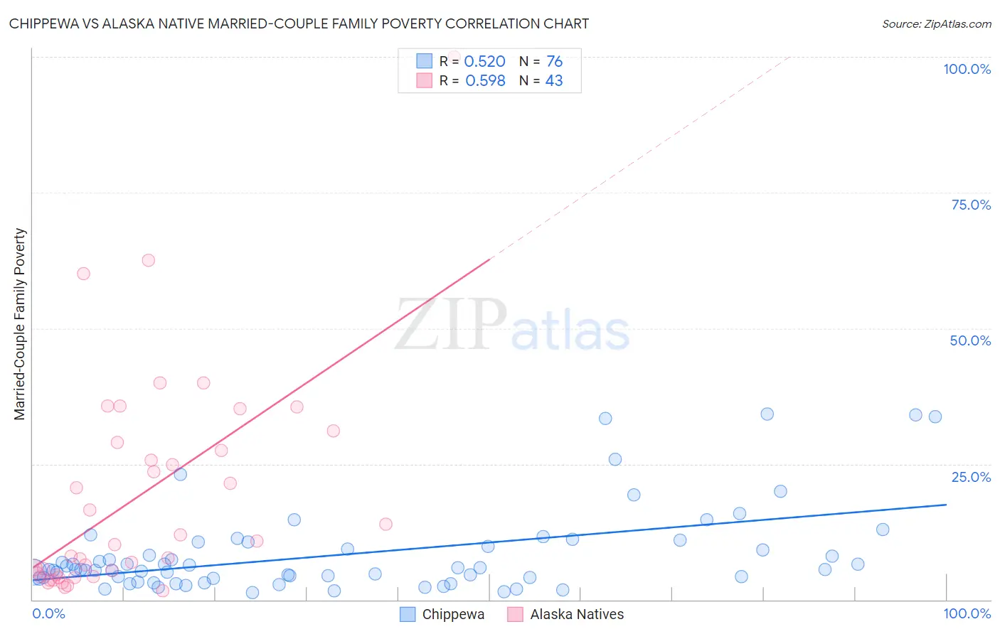 Chippewa vs Alaska Native Married-Couple Family Poverty