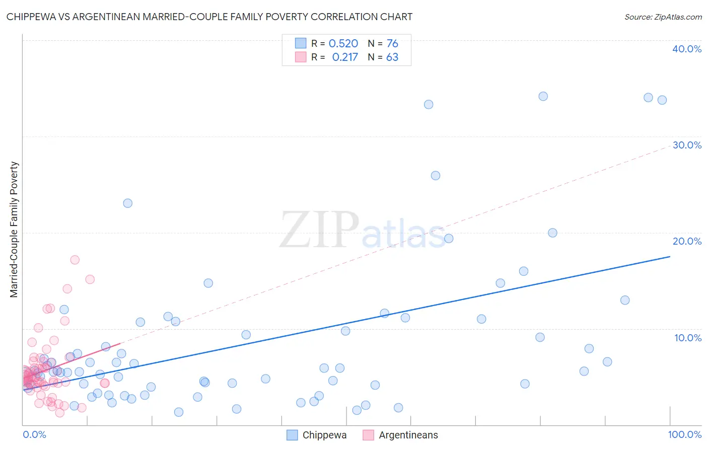 Chippewa vs Argentinean Married-Couple Family Poverty