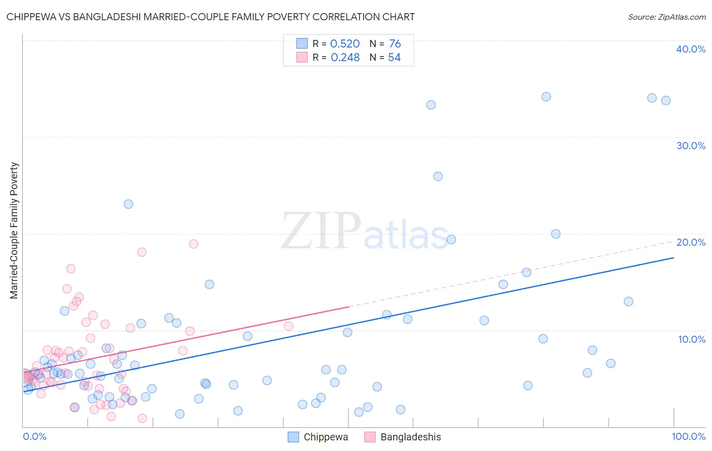 Chippewa vs Bangladeshi Married-Couple Family Poverty