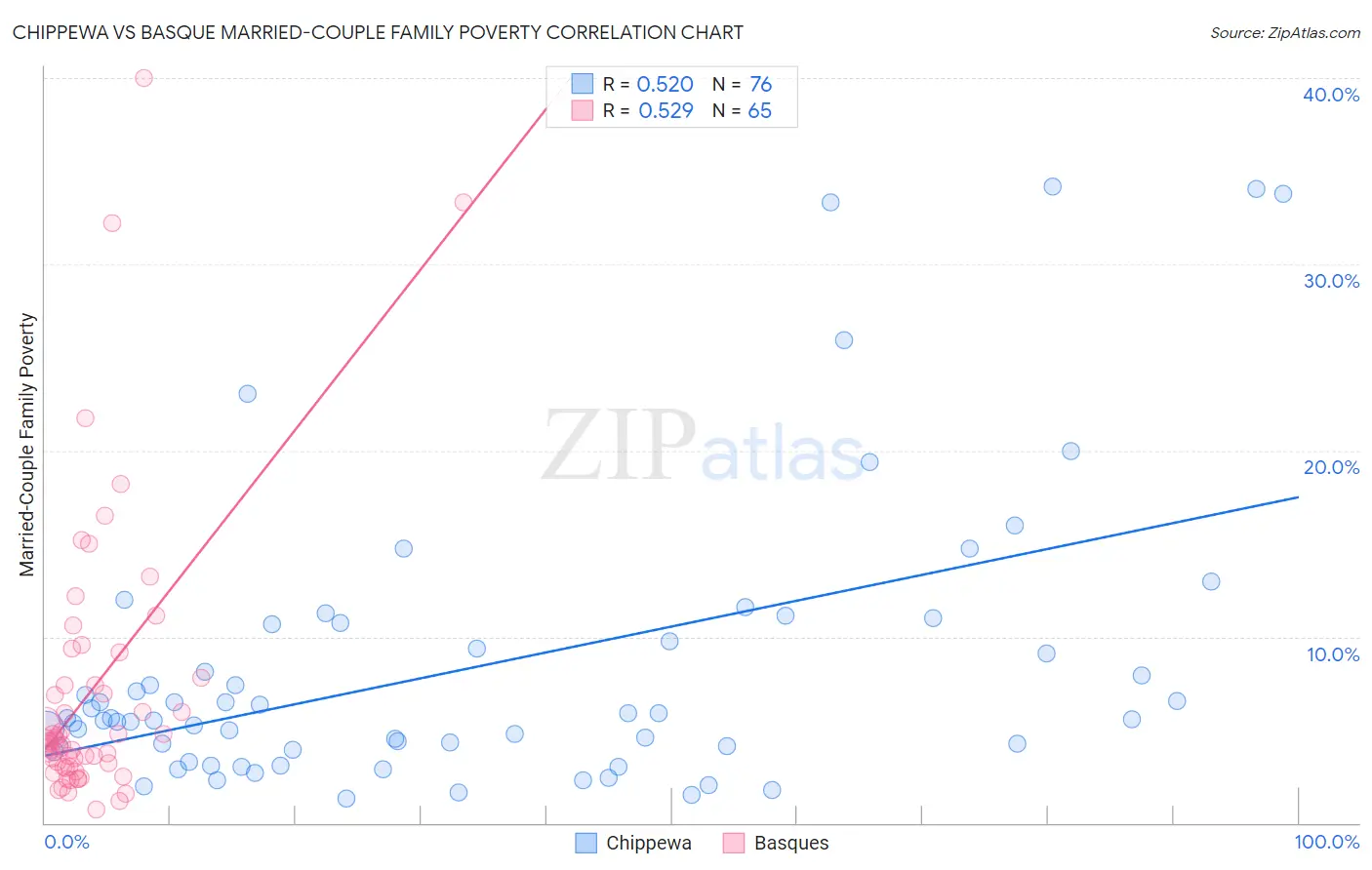 Chippewa vs Basque Married-Couple Family Poverty