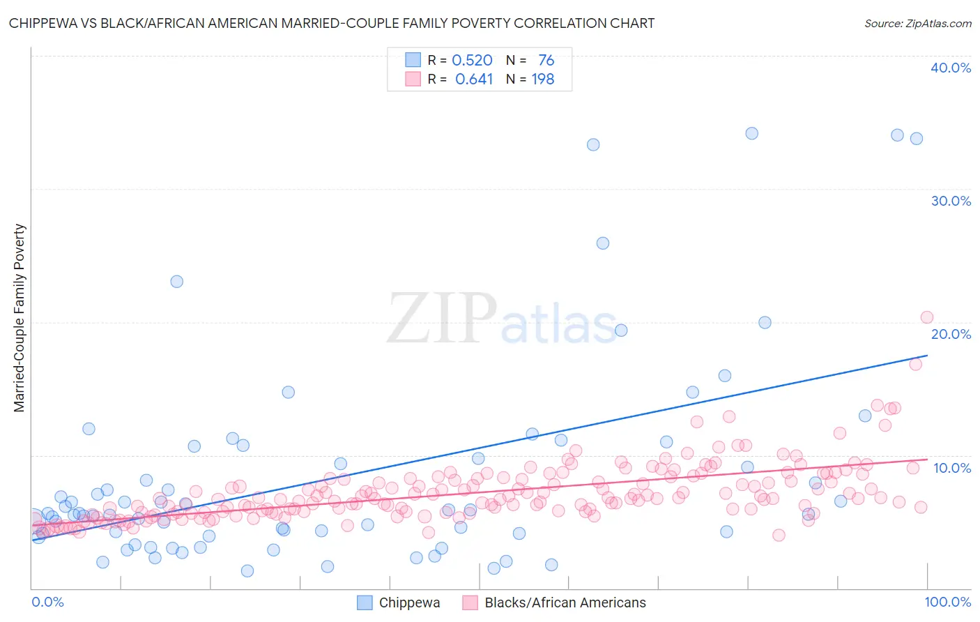 Chippewa vs Black/African American Married-Couple Family Poverty