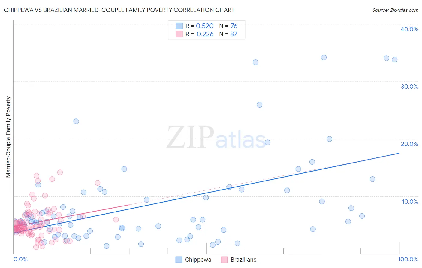 Chippewa vs Brazilian Married-Couple Family Poverty