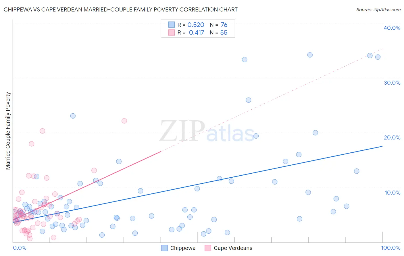 Chippewa vs Cape Verdean Married-Couple Family Poverty