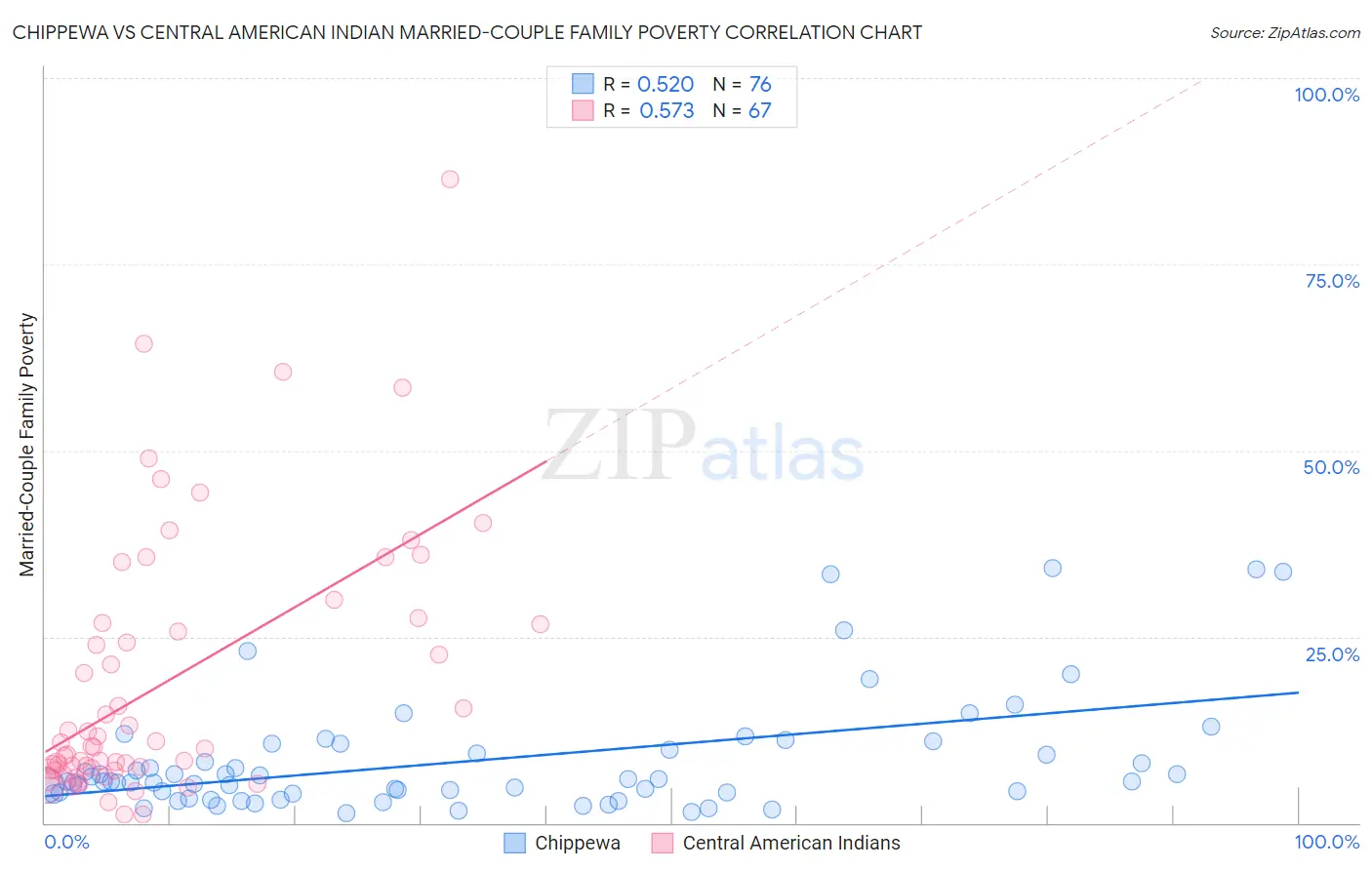 Chippewa vs Central American Indian Married-Couple Family Poverty