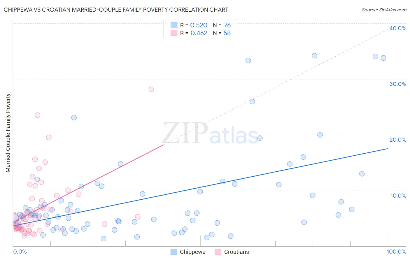 Chippewa vs Croatian Married-Couple Family Poverty