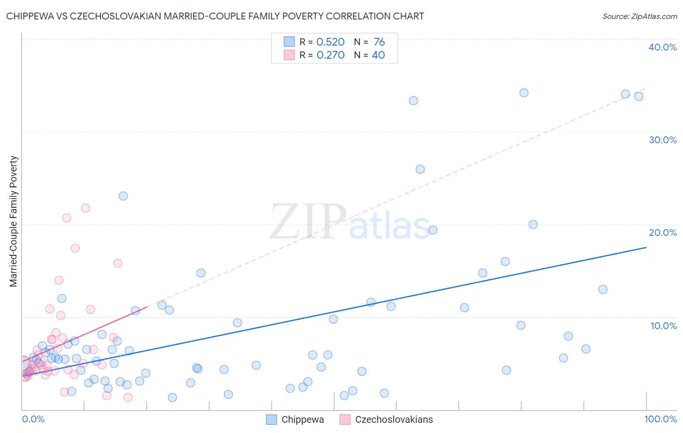 Chippewa vs Czechoslovakian Married-Couple Family Poverty