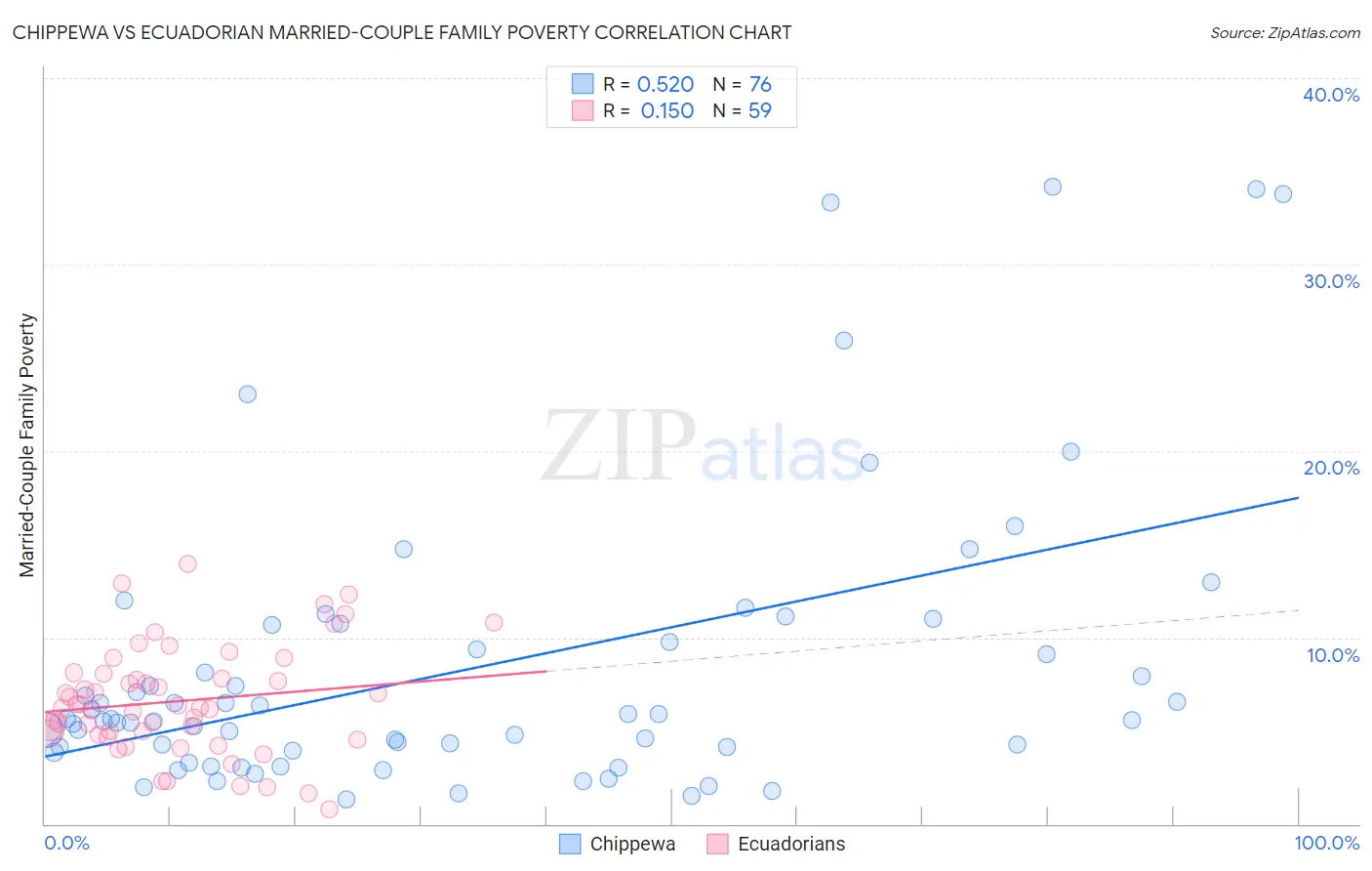 Chippewa vs Ecuadorian Married-Couple Family Poverty