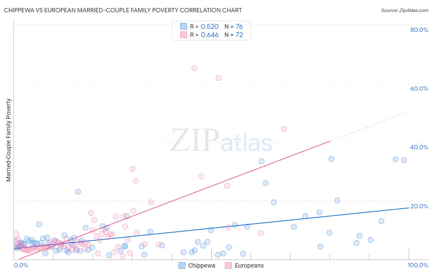Chippewa vs European Married-Couple Family Poverty