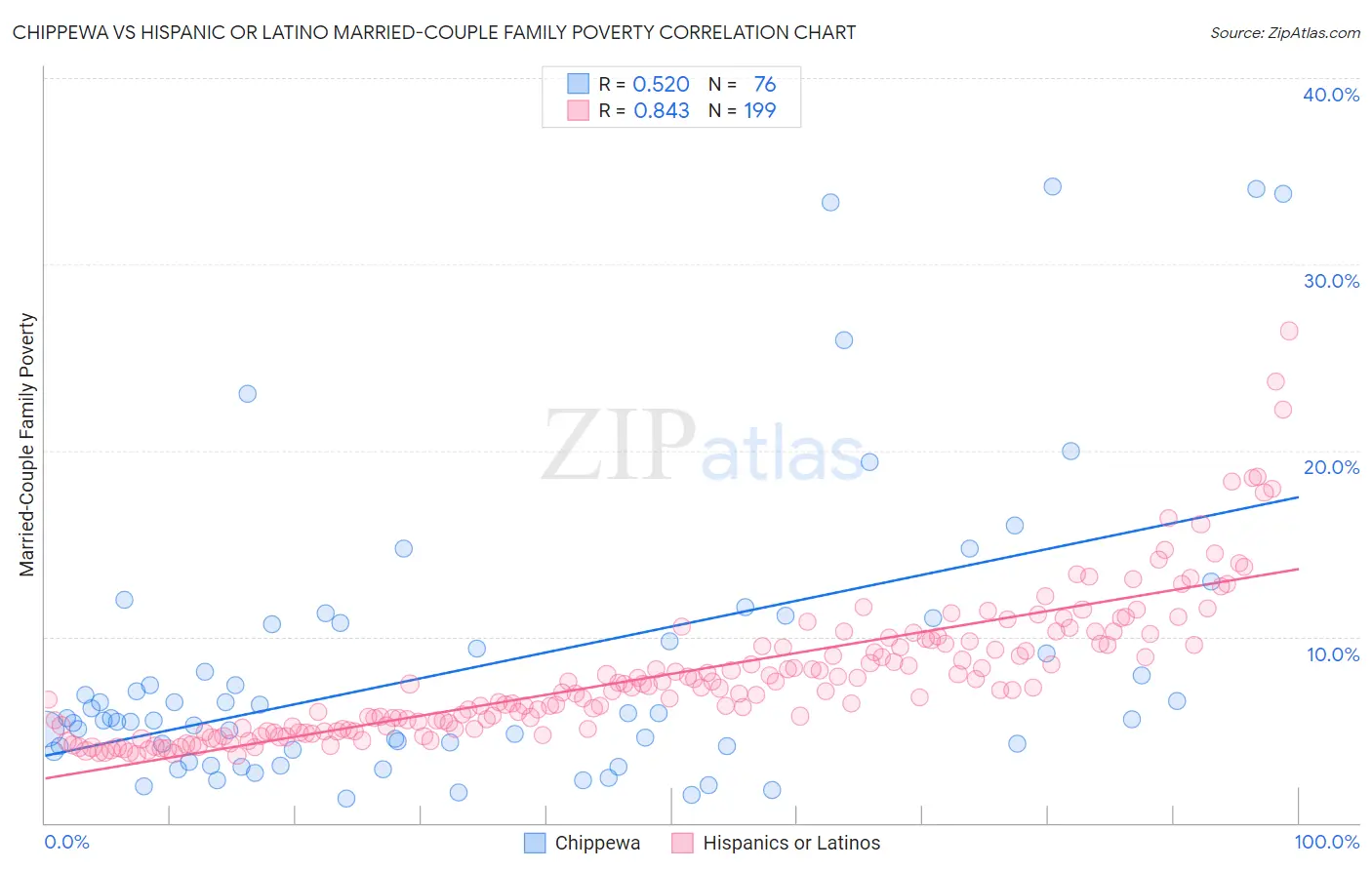 Chippewa vs Hispanic or Latino Married-Couple Family Poverty