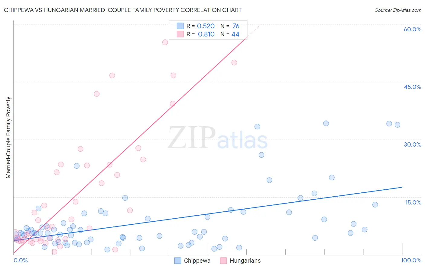 Chippewa vs Hungarian Married-Couple Family Poverty