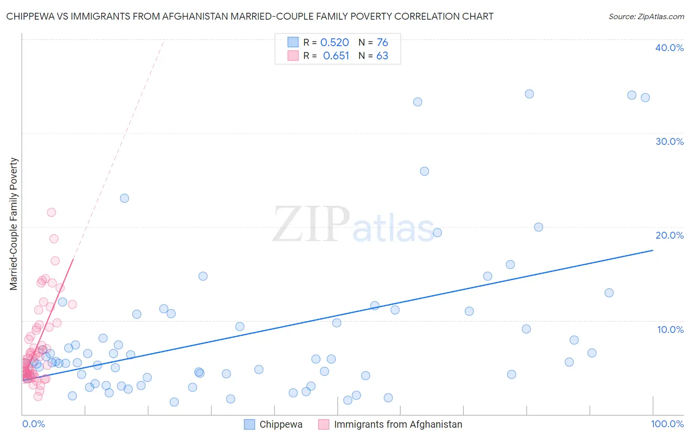 Chippewa vs Immigrants from Afghanistan Married-Couple Family Poverty