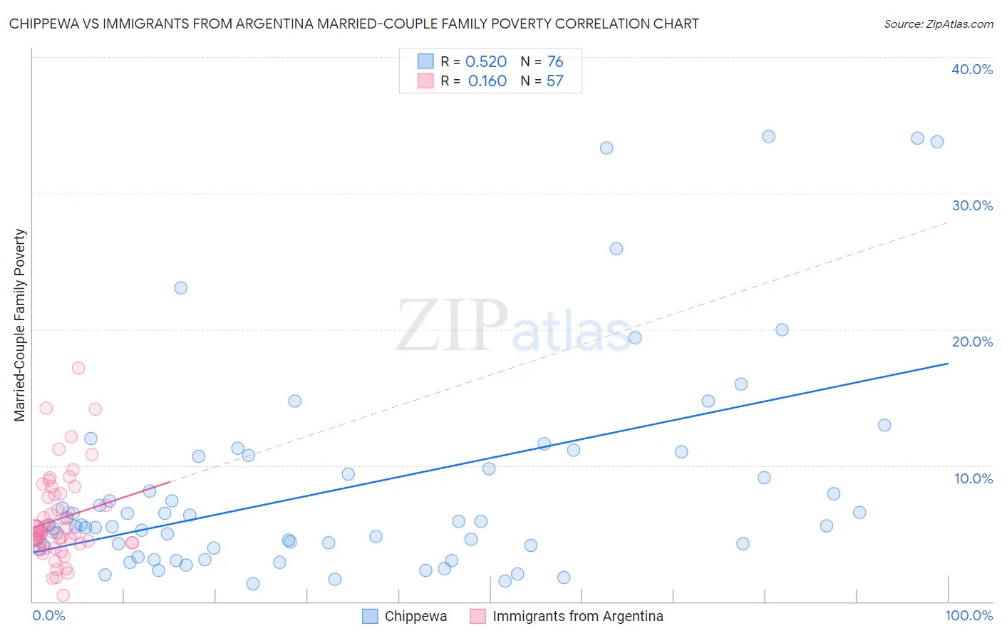 Chippewa vs Immigrants from Argentina Married-Couple Family Poverty