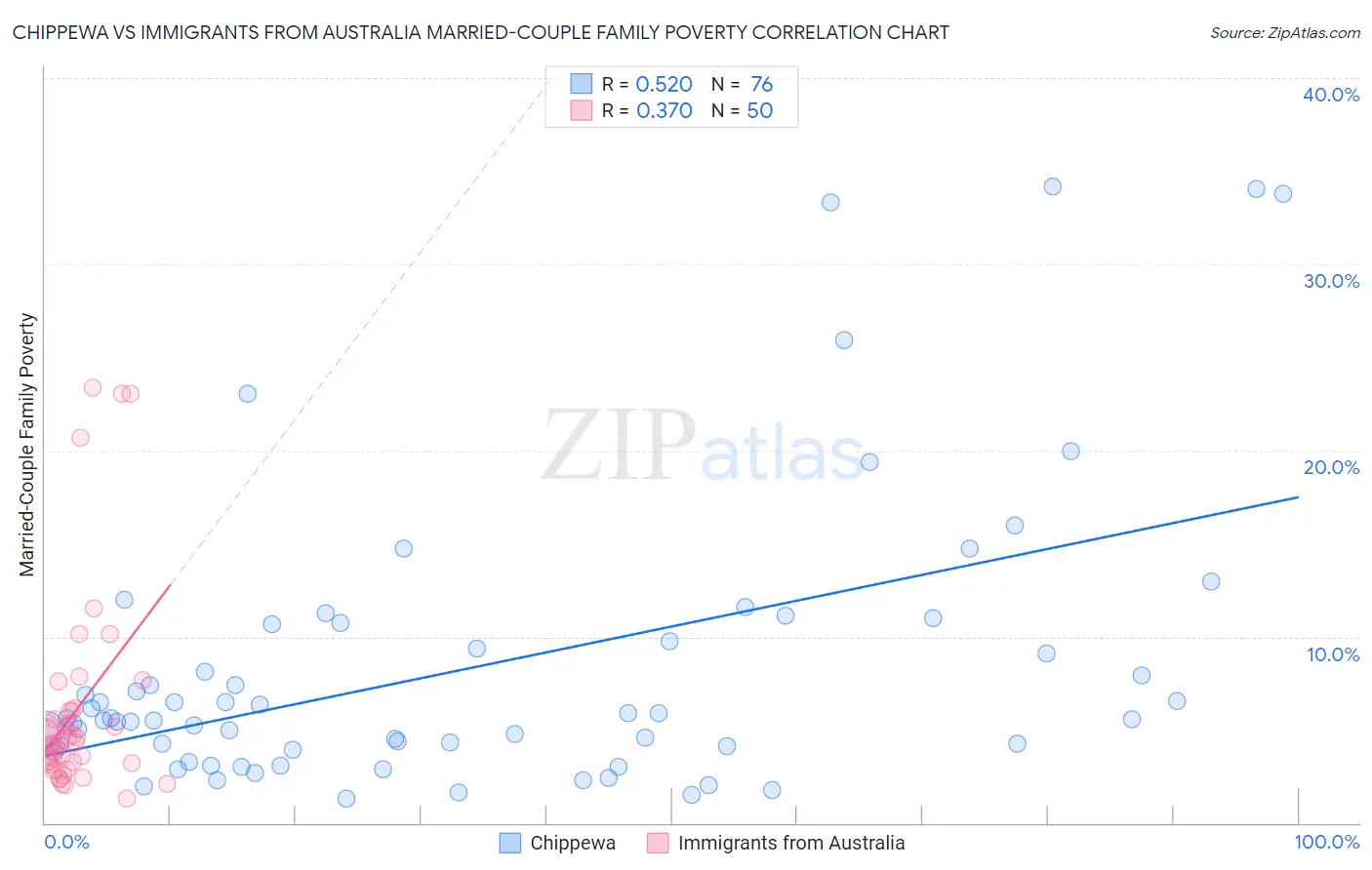 Chippewa vs Immigrants from Australia Married-Couple Family Poverty