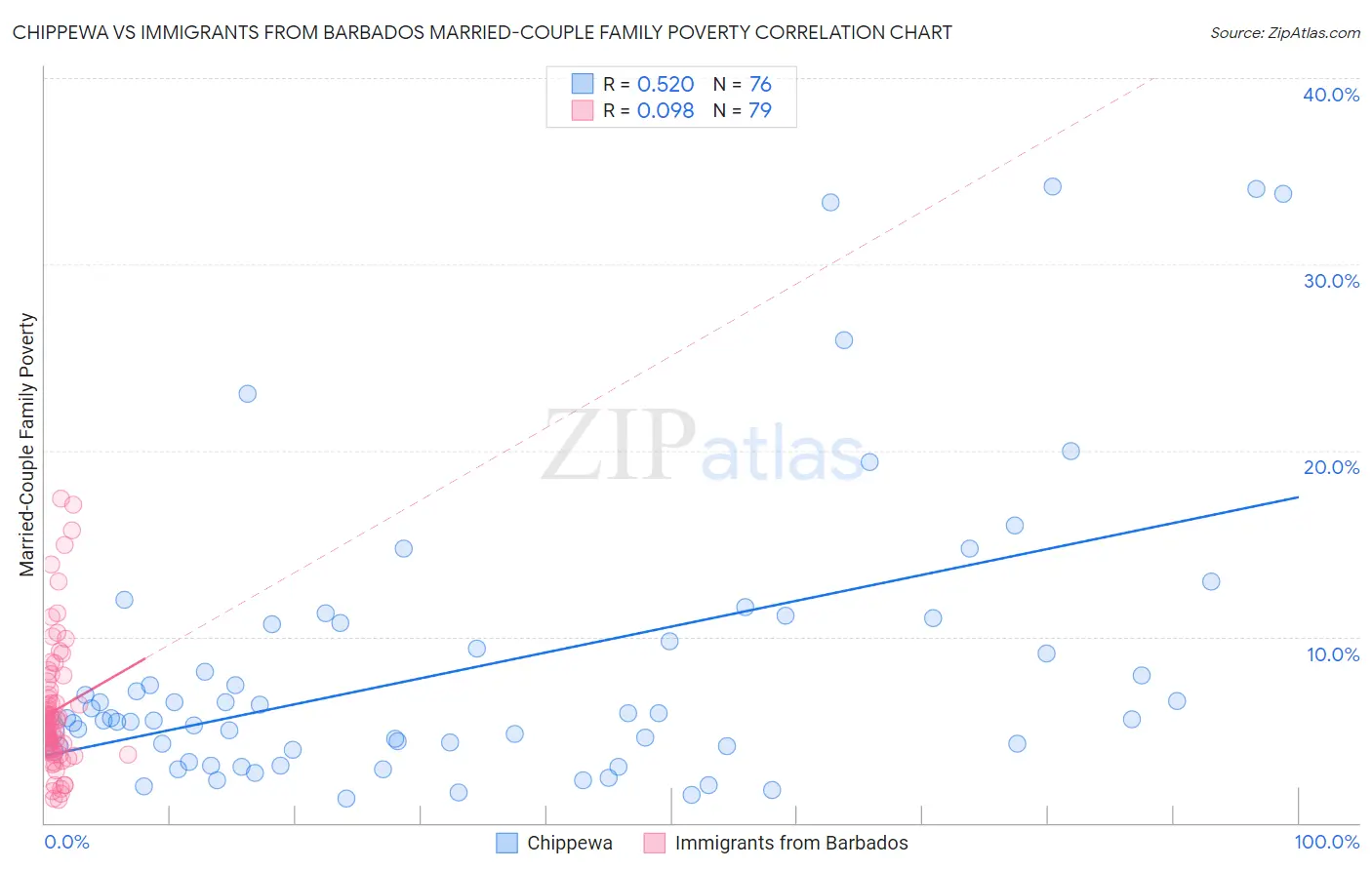 Chippewa vs Immigrants from Barbados Married-Couple Family Poverty