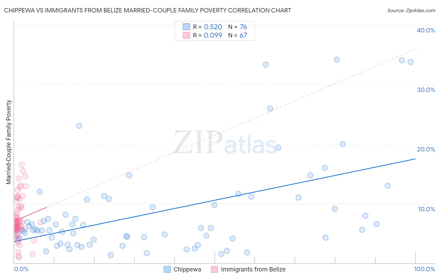 Chippewa vs Immigrants from Belize Married-Couple Family Poverty