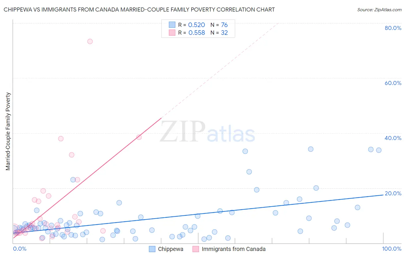 Chippewa vs Immigrants from Canada Married-Couple Family Poverty