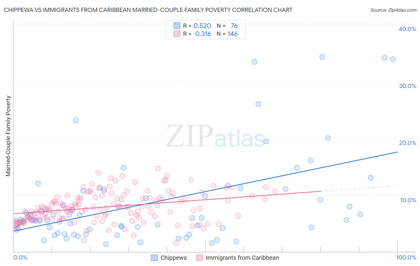 Chippewa vs Immigrants from Caribbean Married-Couple Family Poverty