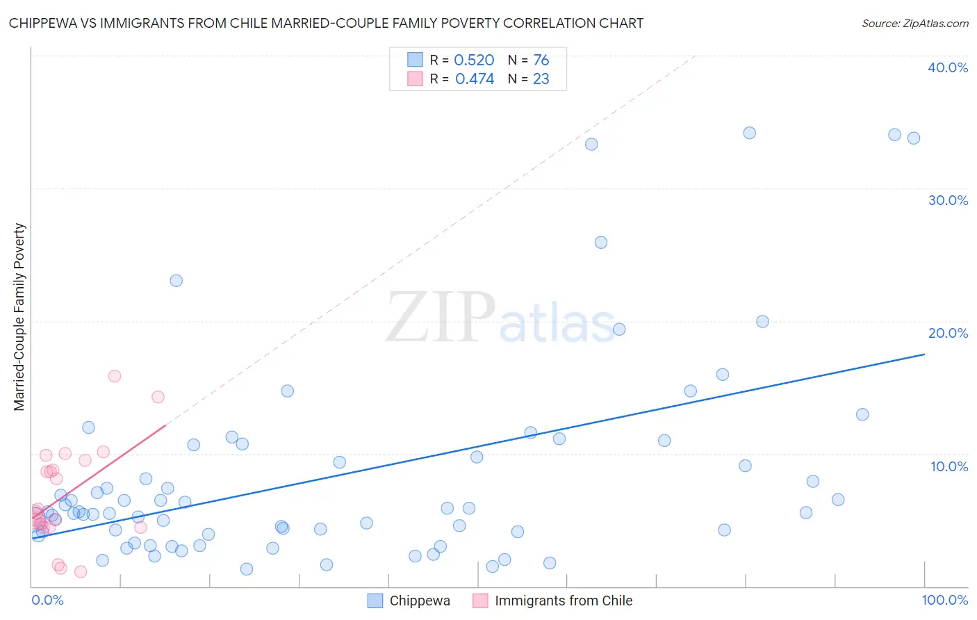 Chippewa vs Immigrants from Chile Married-Couple Family Poverty