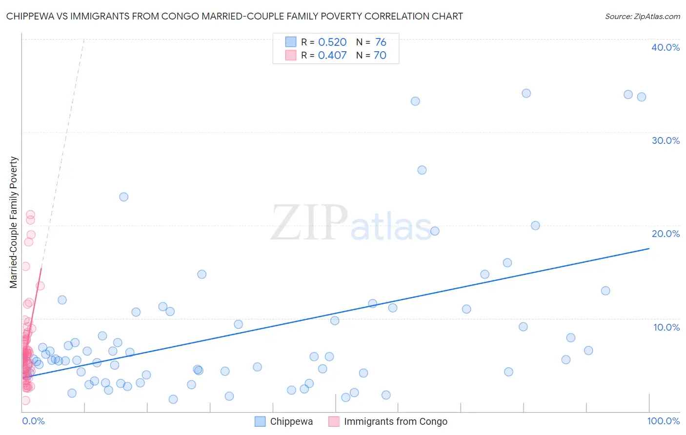 Chippewa vs Immigrants from Congo Married-Couple Family Poverty