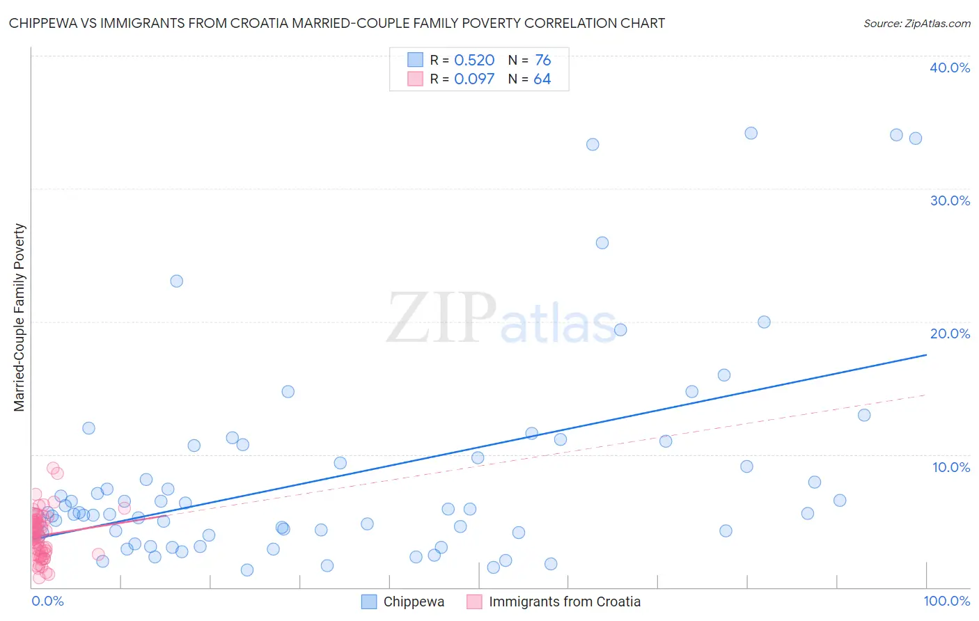 Chippewa vs Immigrants from Croatia Married-Couple Family Poverty