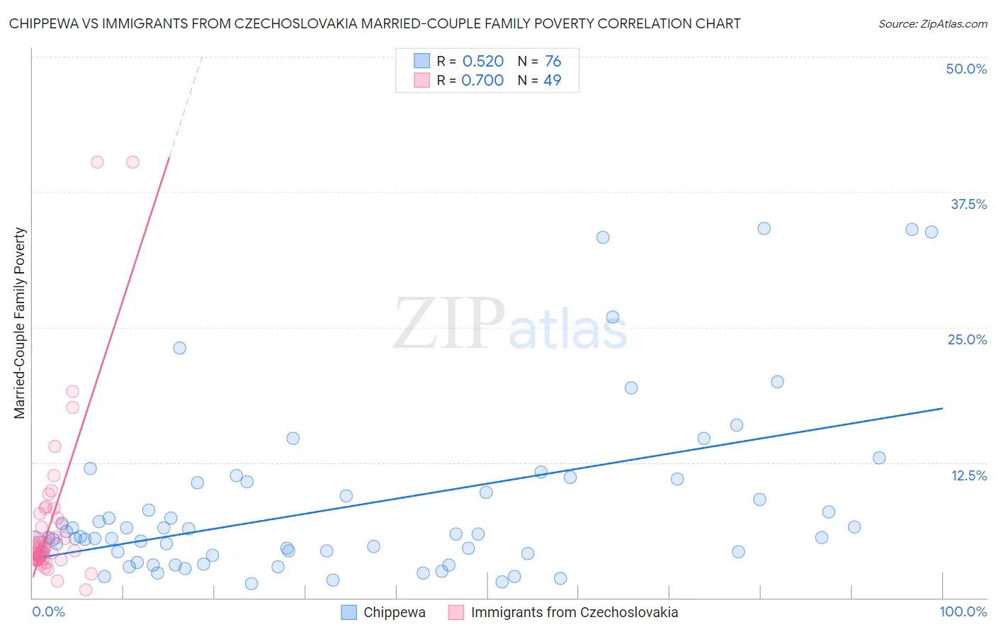Chippewa vs Immigrants from Czechoslovakia Married-Couple Family Poverty