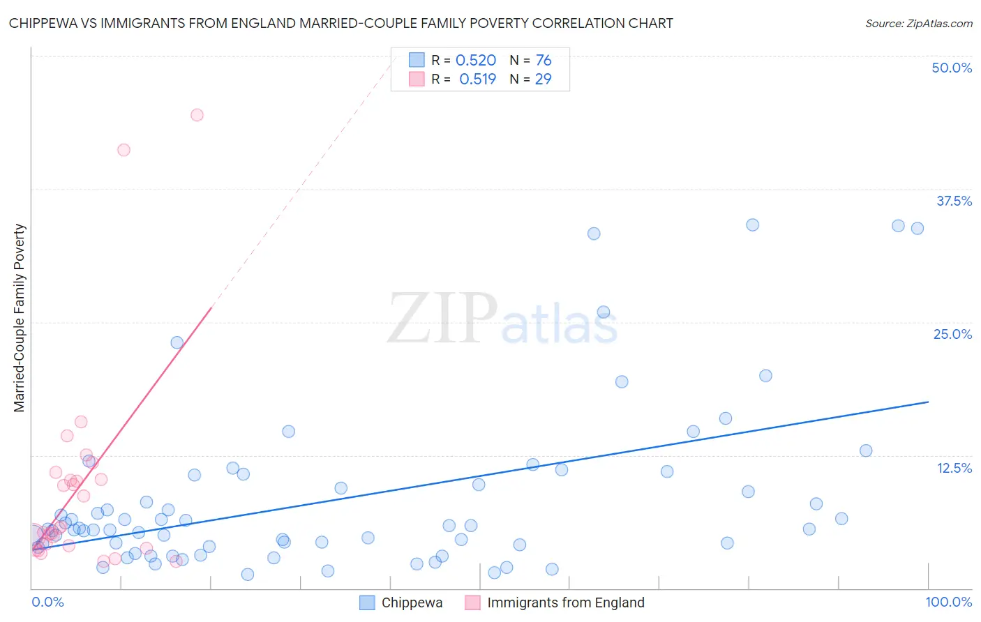 Chippewa vs Immigrants from England Married-Couple Family Poverty