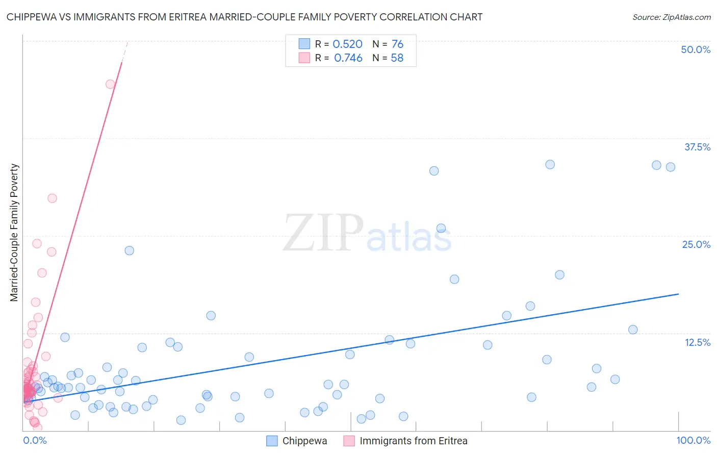 Chippewa vs Immigrants from Eritrea Married-Couple Family Poverty