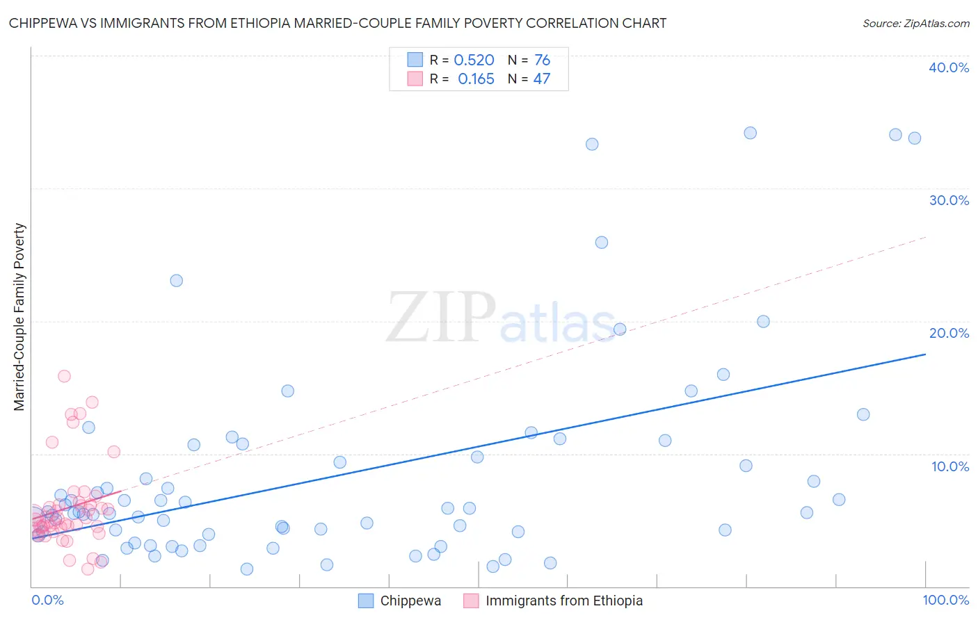 Chippewa vs Immigrants from Ethiopia Married-Couple Family Poverty