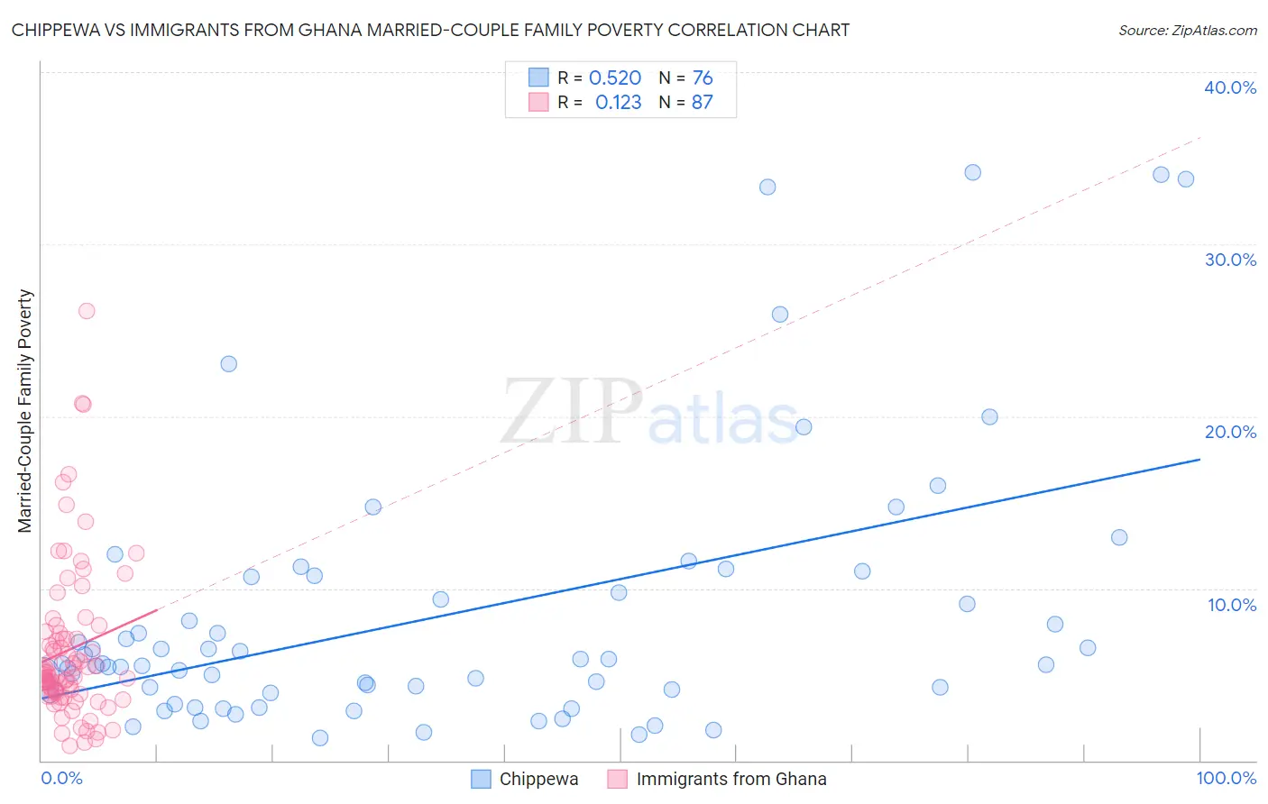 Chippewa vs Immigrants from Ghana Married-Couple Family Poverty