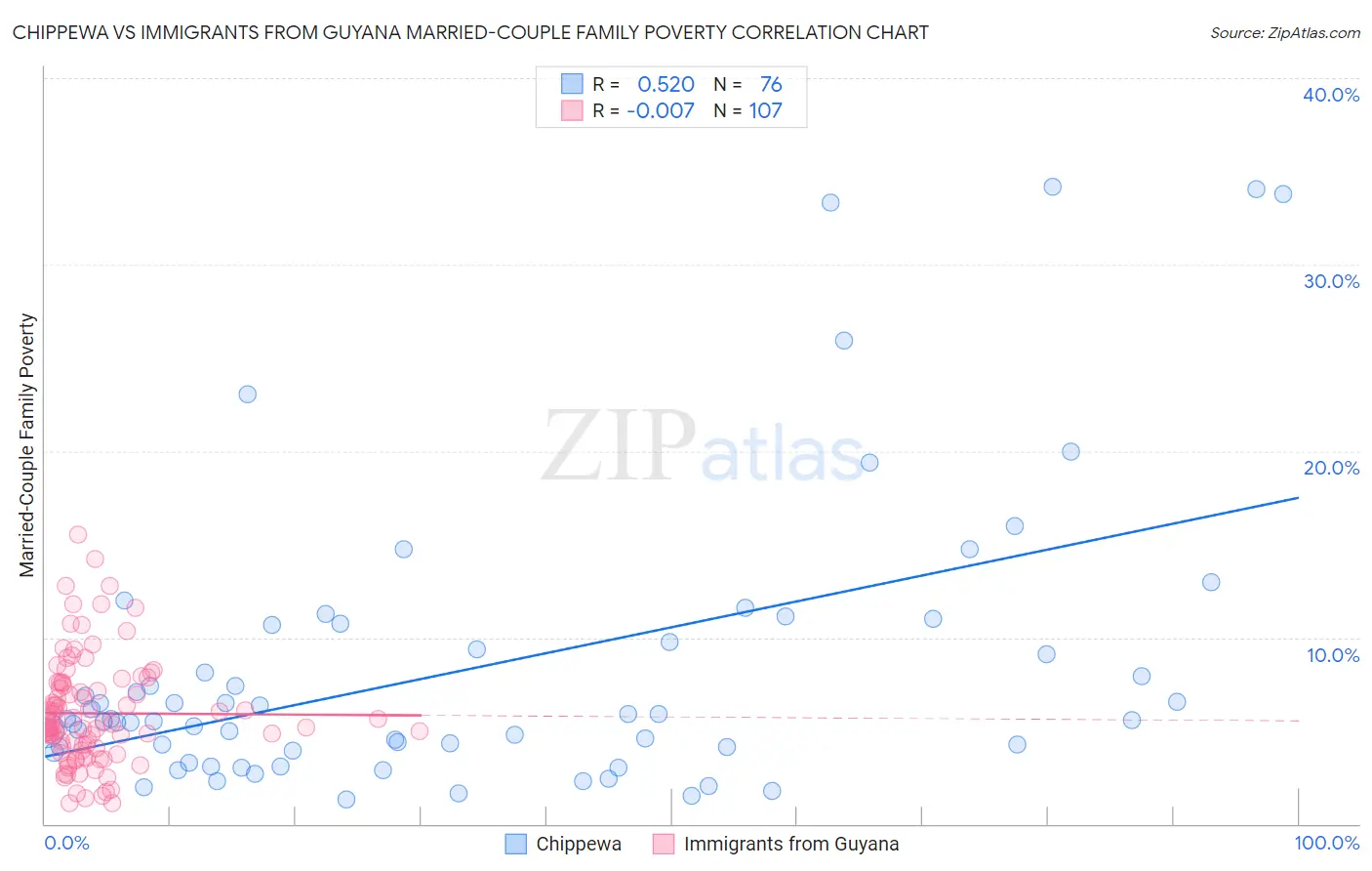 Chippewa vs Immigrants from Guyana Married-Couple Family Poverty