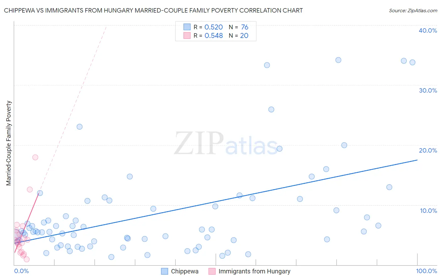 Chippewa vs Immigrants from Hungary Married-Couple Family Poverty