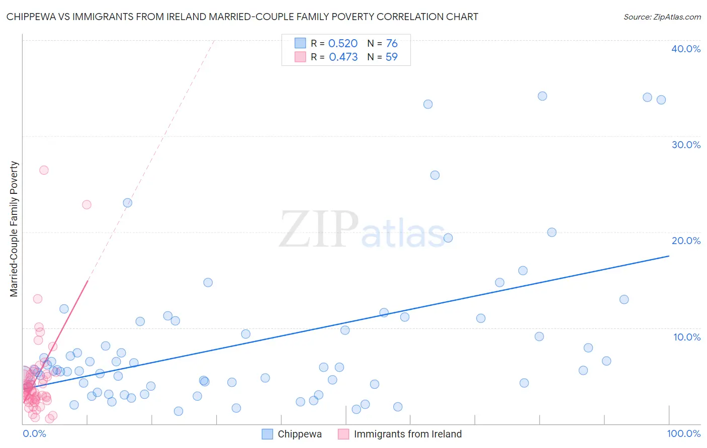 Chippewa vs Immigrants from Ireland Married-Couple Family Poverty