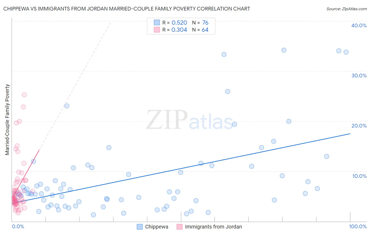 Chippewa vs Immigrants from Jordan Married-Couple Family Poverty