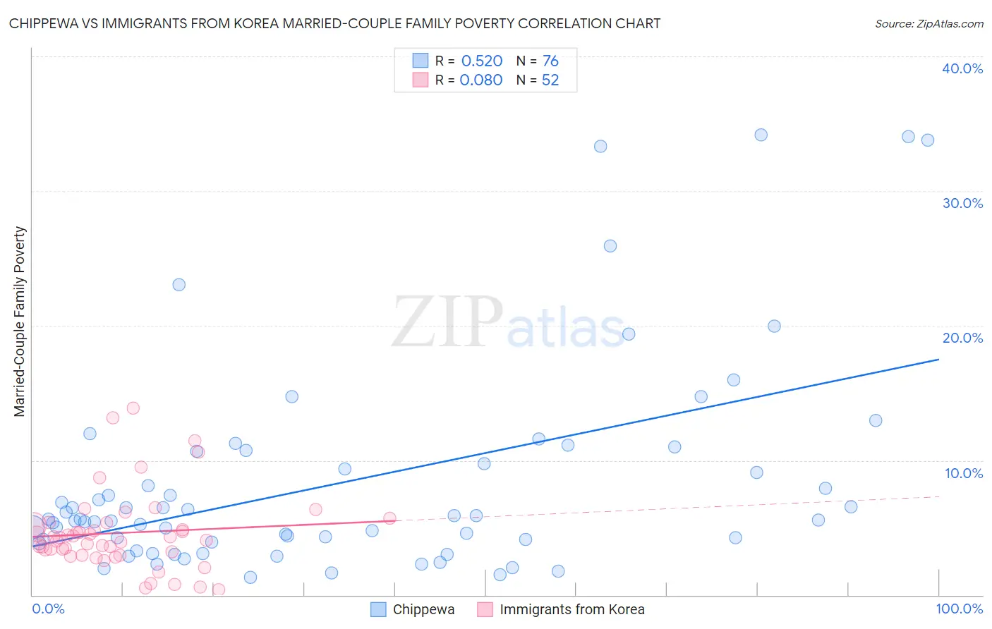 Chippewa vs Immigrants from Korea Married-Couple Family Poverty