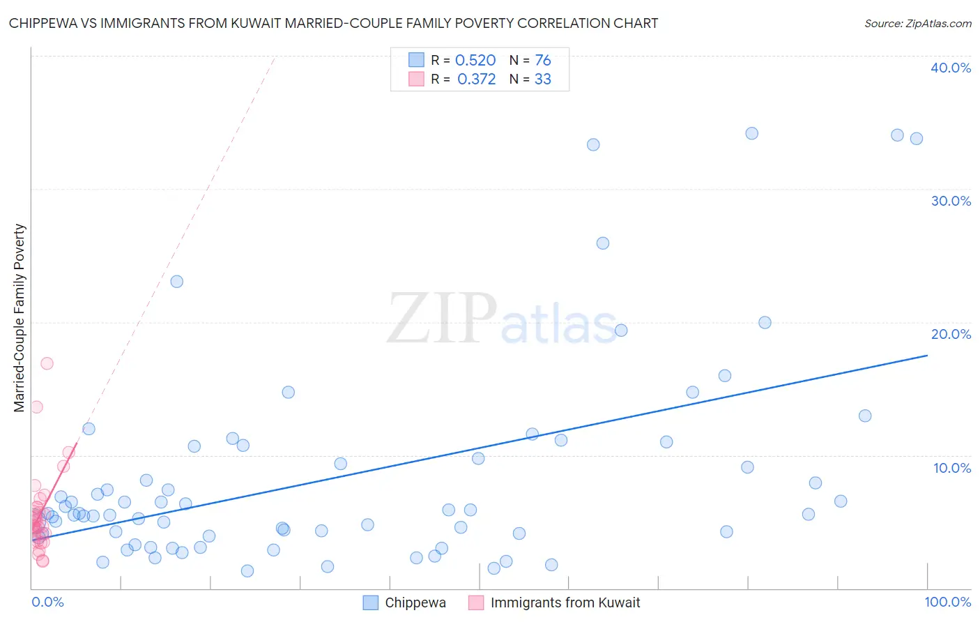Chippewa vs Immigrants from Kuwait Married-Couple Family Poverty