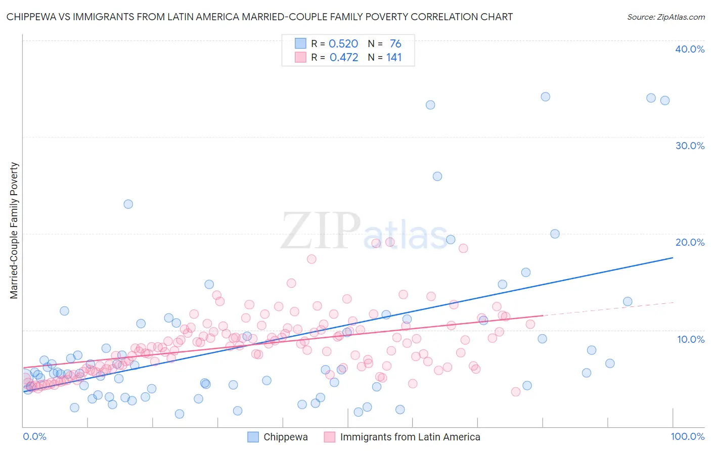 Chippewa vs Immigrants from Latin America Married-Couple Family Poverty