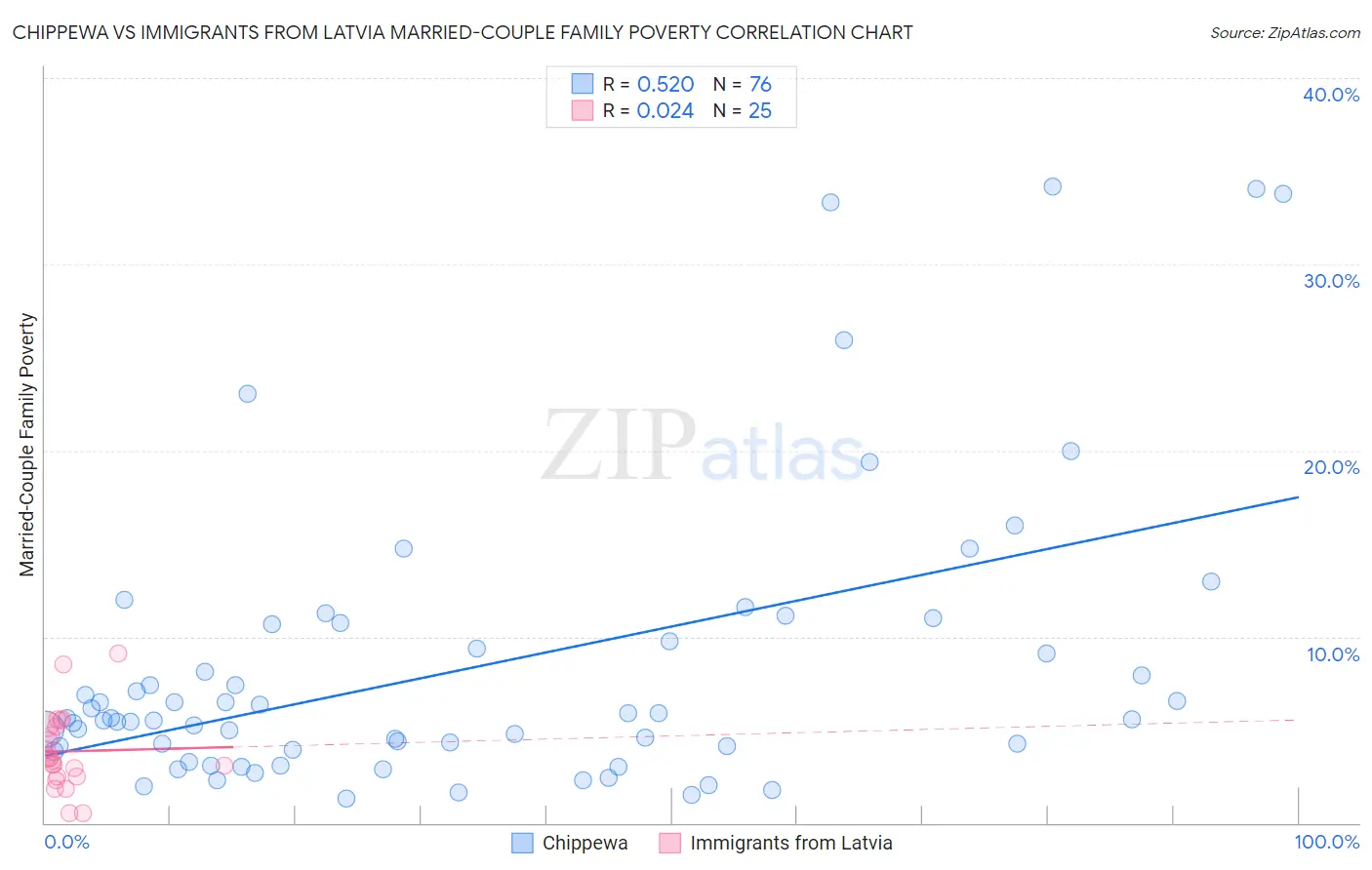 Chippewa vs Immigrants from Latvia Married-Couple Family Poverty