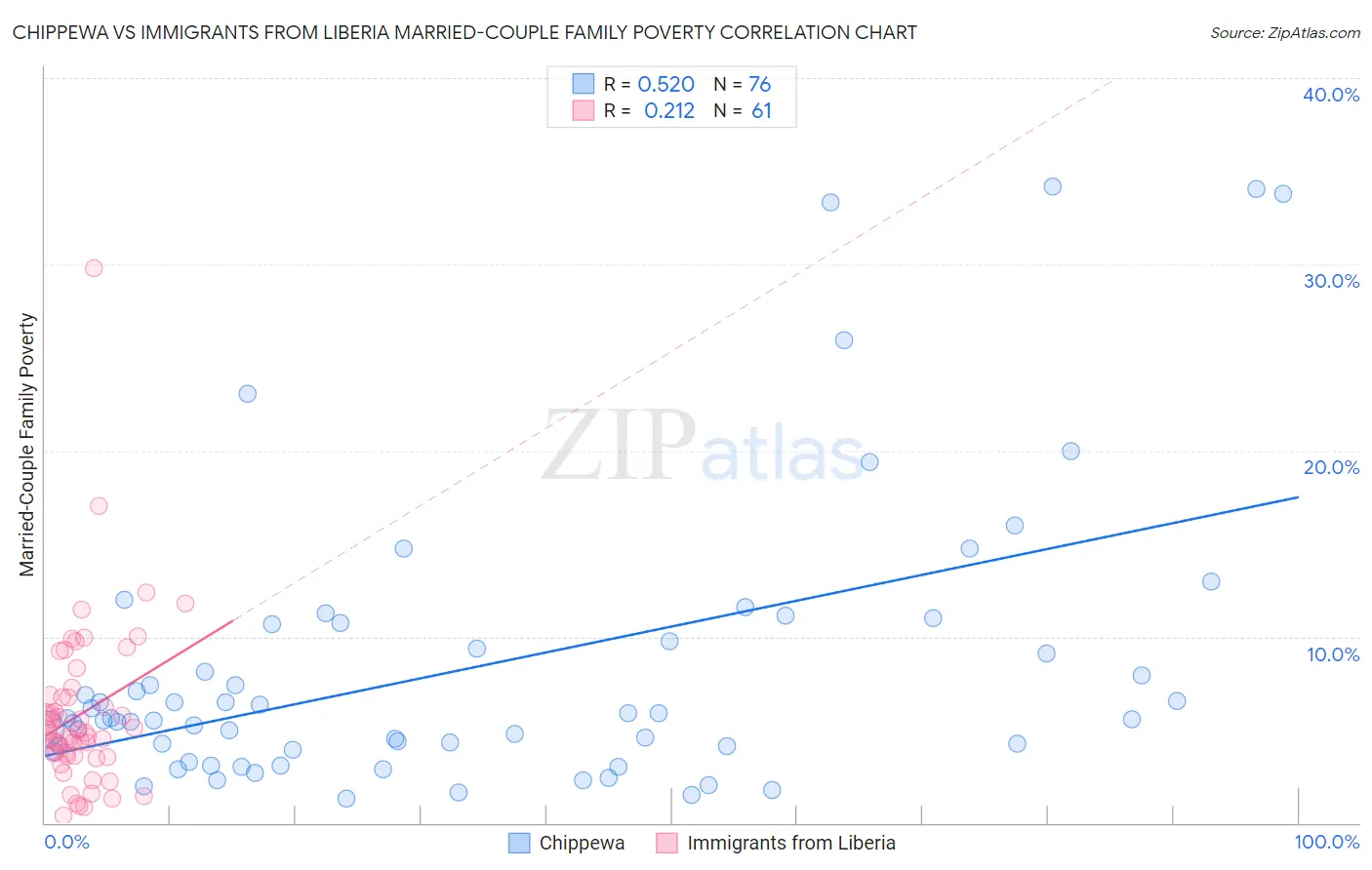 Chippewa vs Immigrants from Liberia Married-Couple Family Poverty