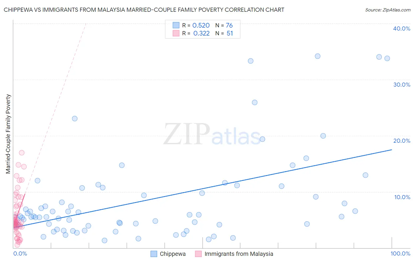 Chippewa vs Immigrants from Malaysia Married-Couple Family Poverty