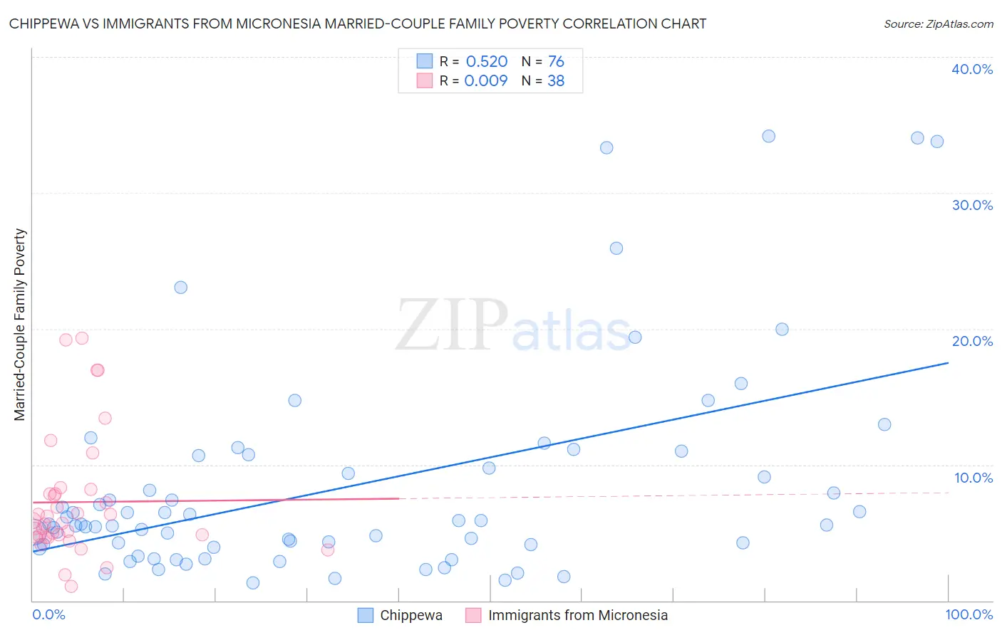 Chippewa vs Immigrants from Micronesia Married-Couple Family Poverty