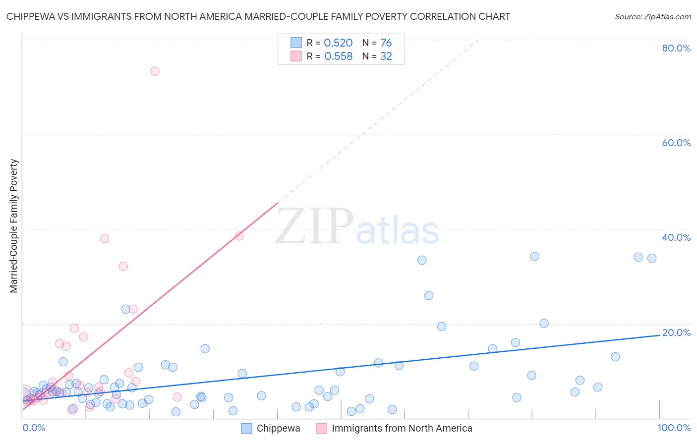 Chippewa vs Immigrants from North America Married-Couple Family Poverty