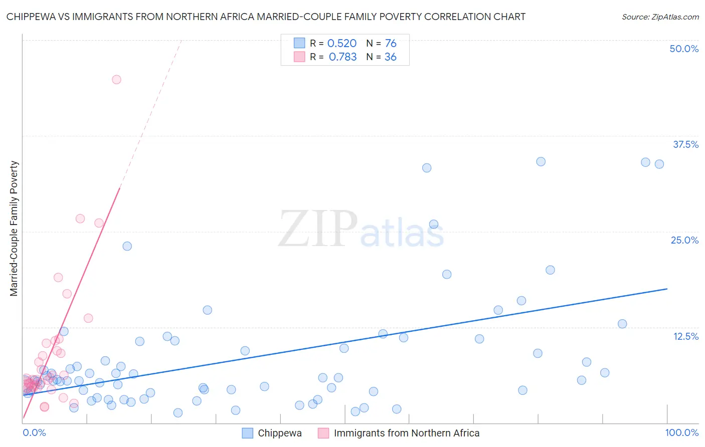 Chippewa vs Immigrants from Northern Africa Married-Couple Family Poverty