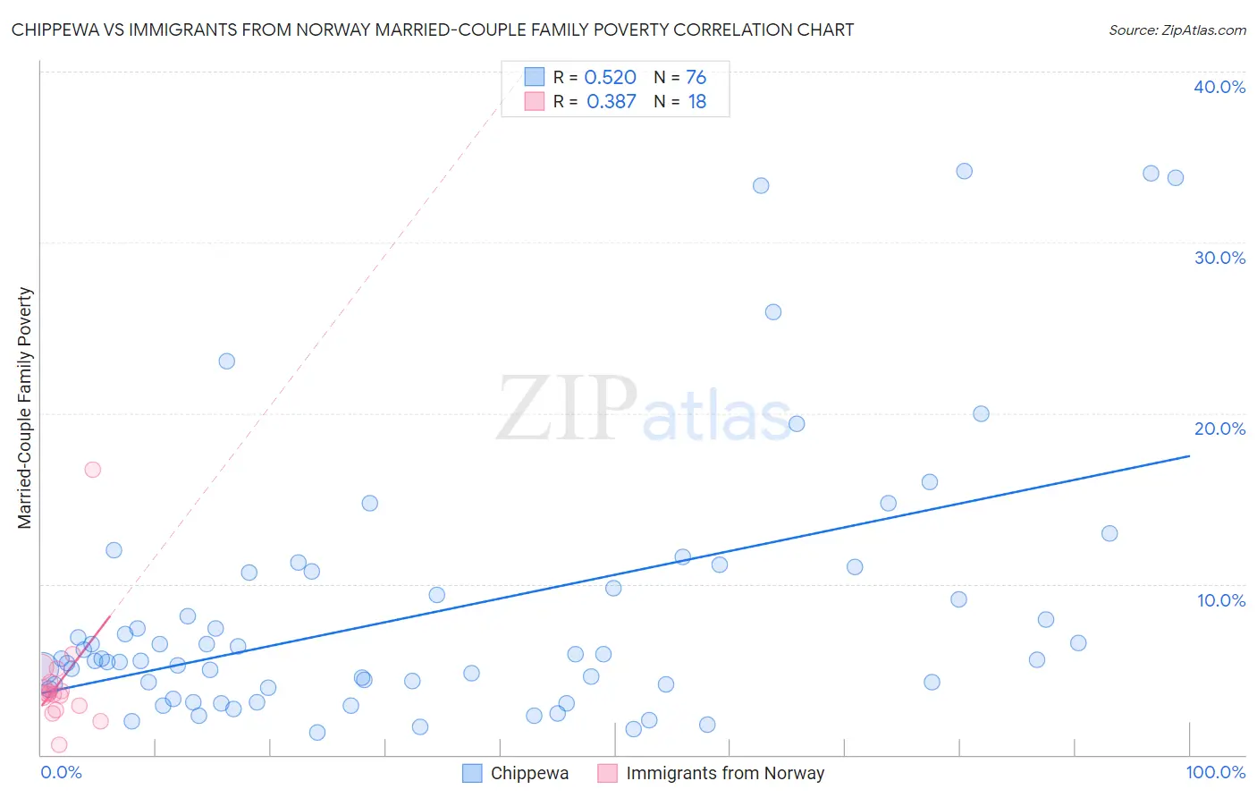 Chippewa vs Immigrants from Norway Married-Couple Family Poverty