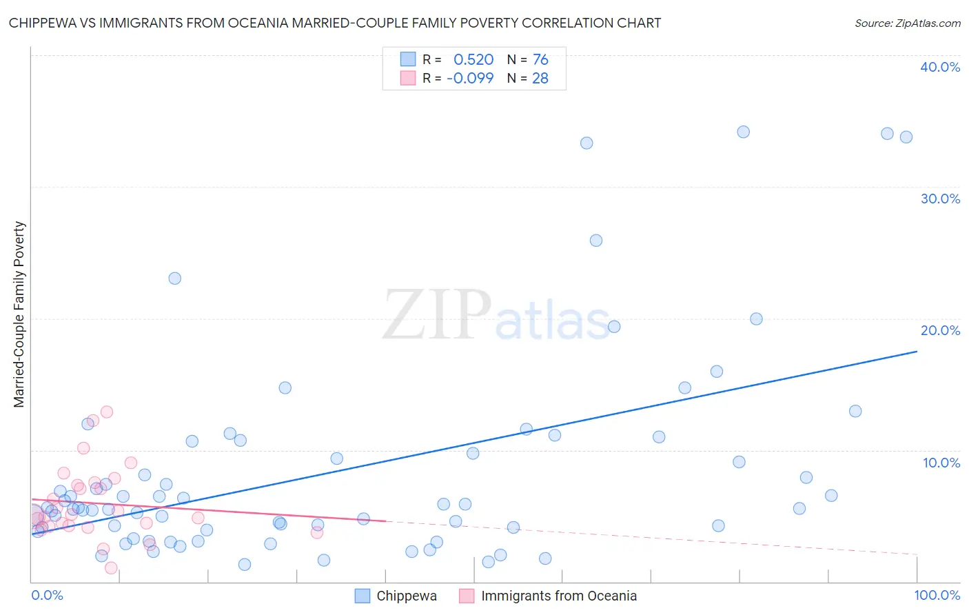 Chippewa vs Immigrants from Oceania Married-Couple Family Poverty
