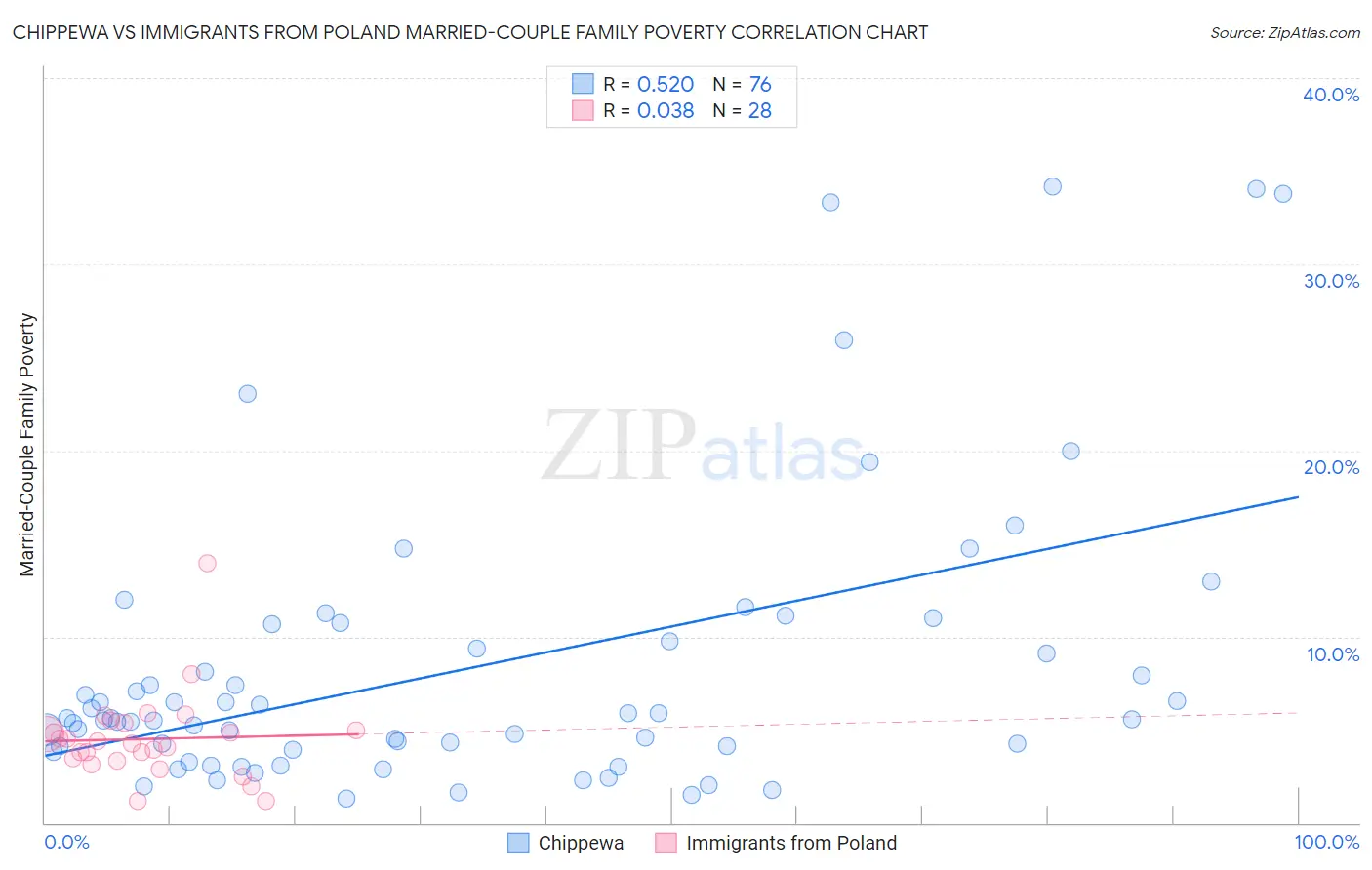 Chippewa vs Immigrants from Poland Married-Couple Family Poverty