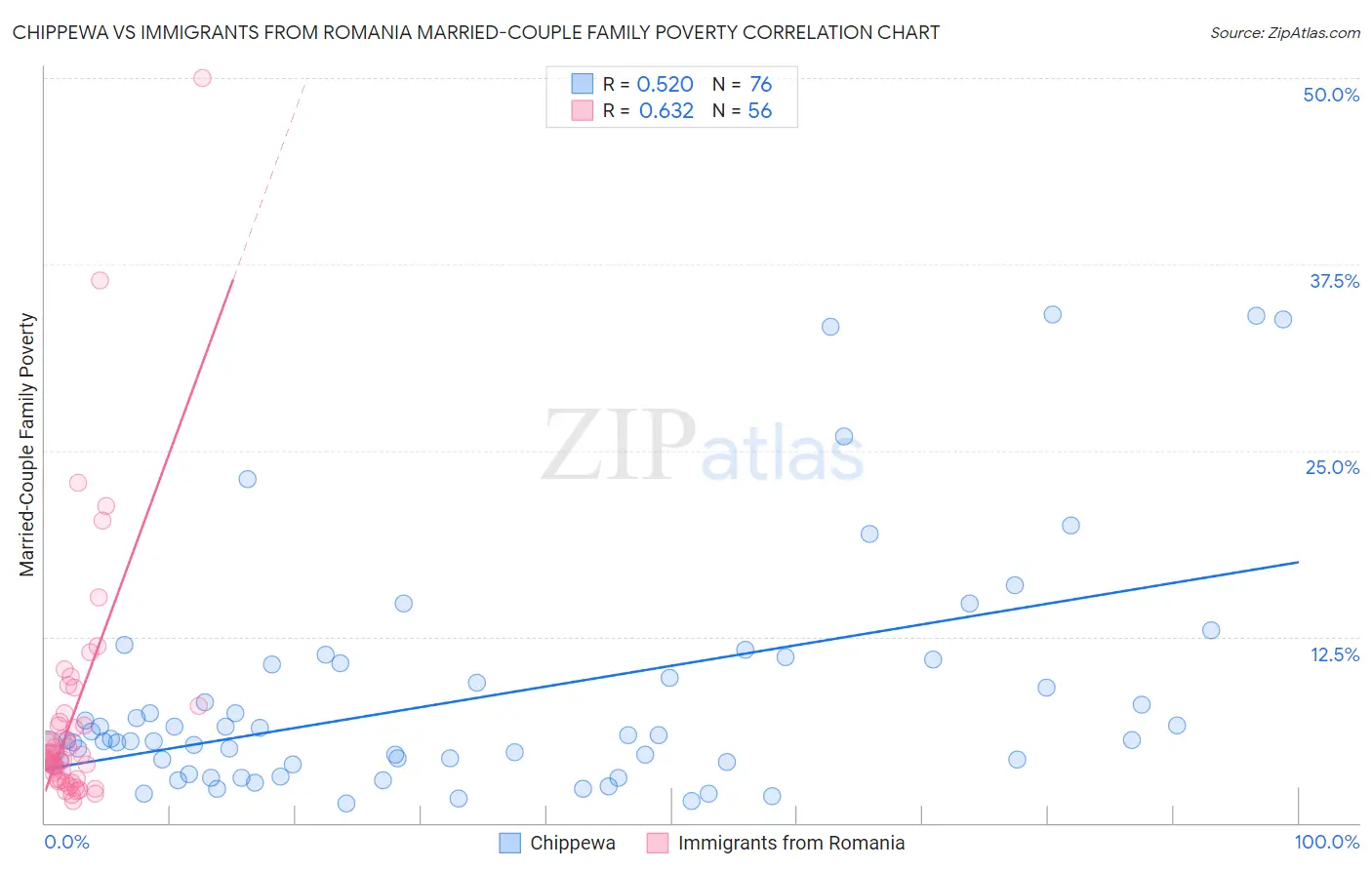Chippewa vs Immigrants from Romania Married-Couple Family Poverty