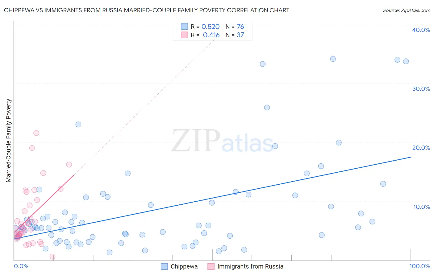 Chippewa vs Immigrants from Russia Married-Couple Family Poverty