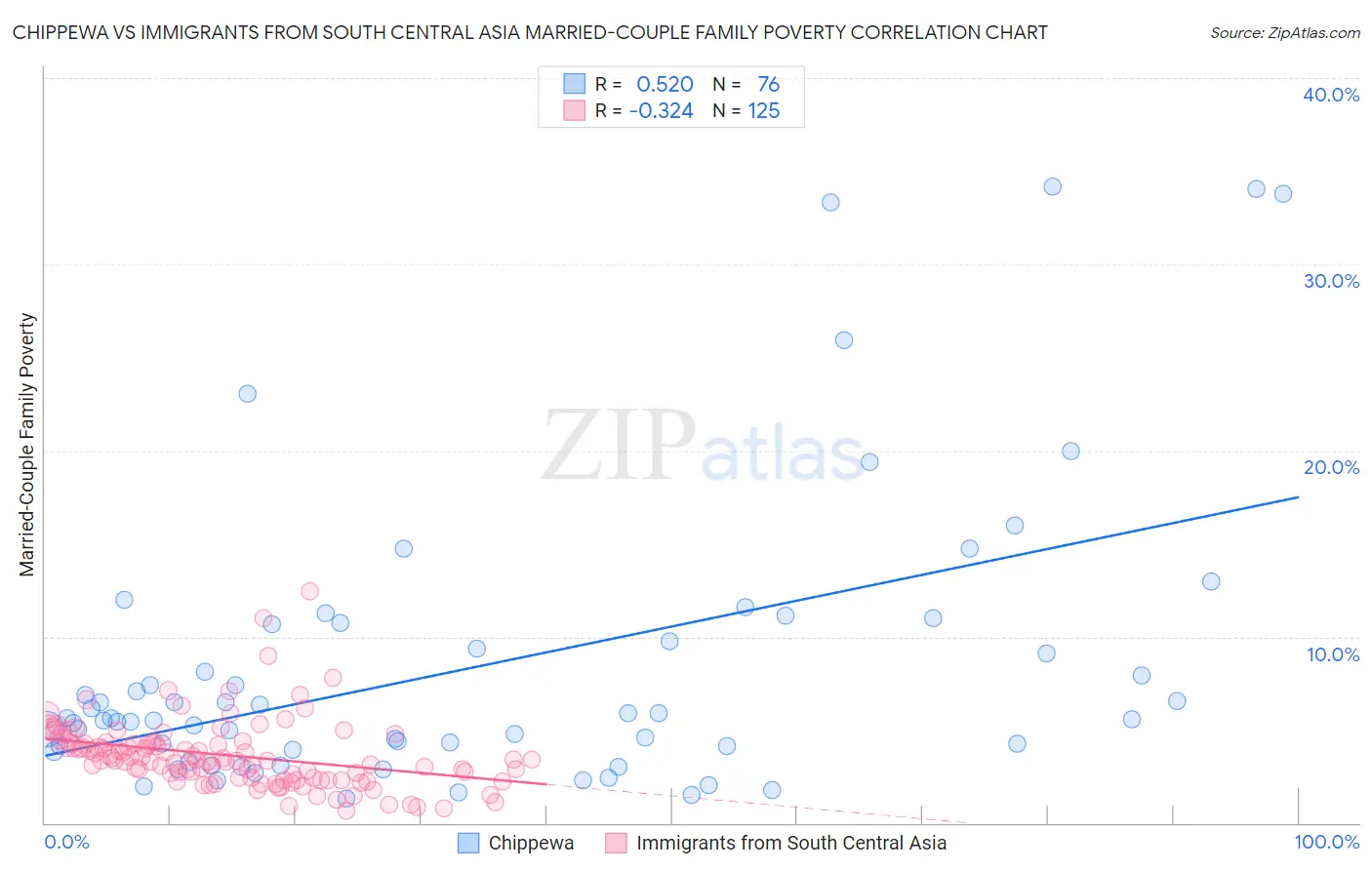 Chippewa vs Immigrants from South Central Asia Married-Couple Family Poverty
