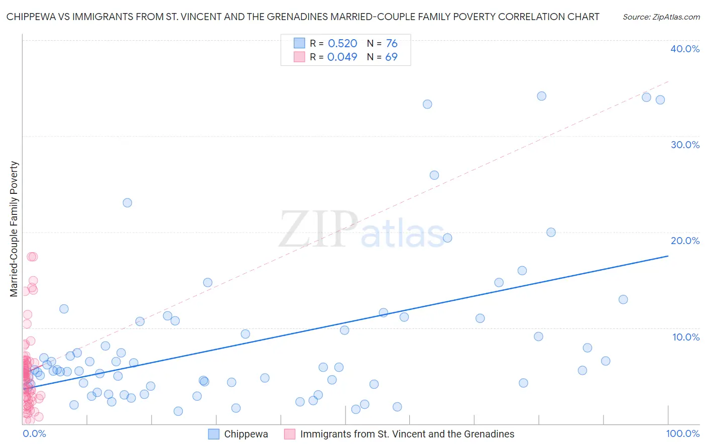 Chippewa vs Immigrants from St. Vincent and the Grenadines Married-Couple Family Poverty