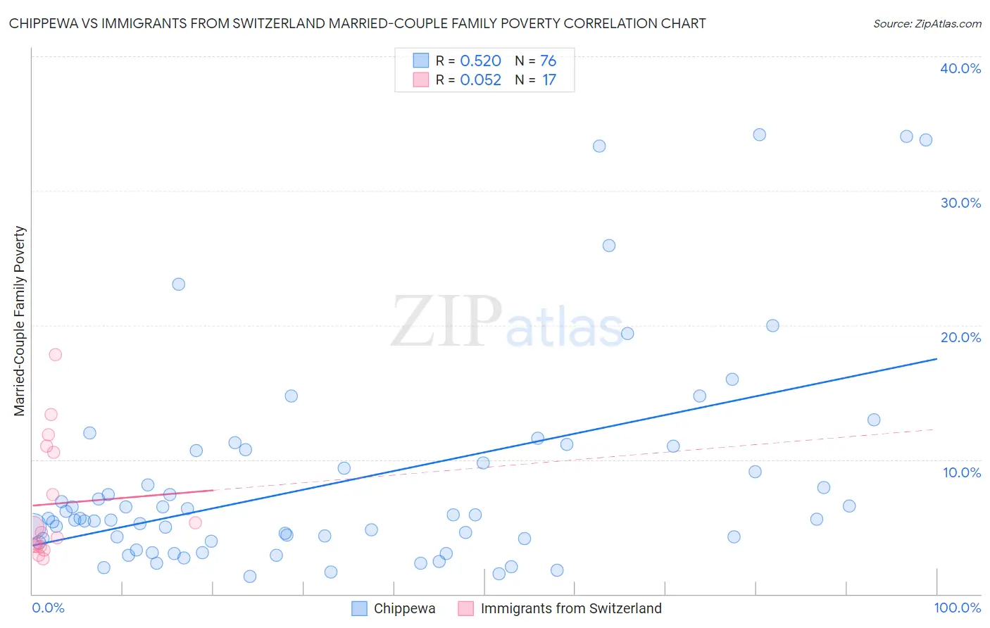 Chippewa vs Immigrants from Switzerland Married-Couple Family Poverty